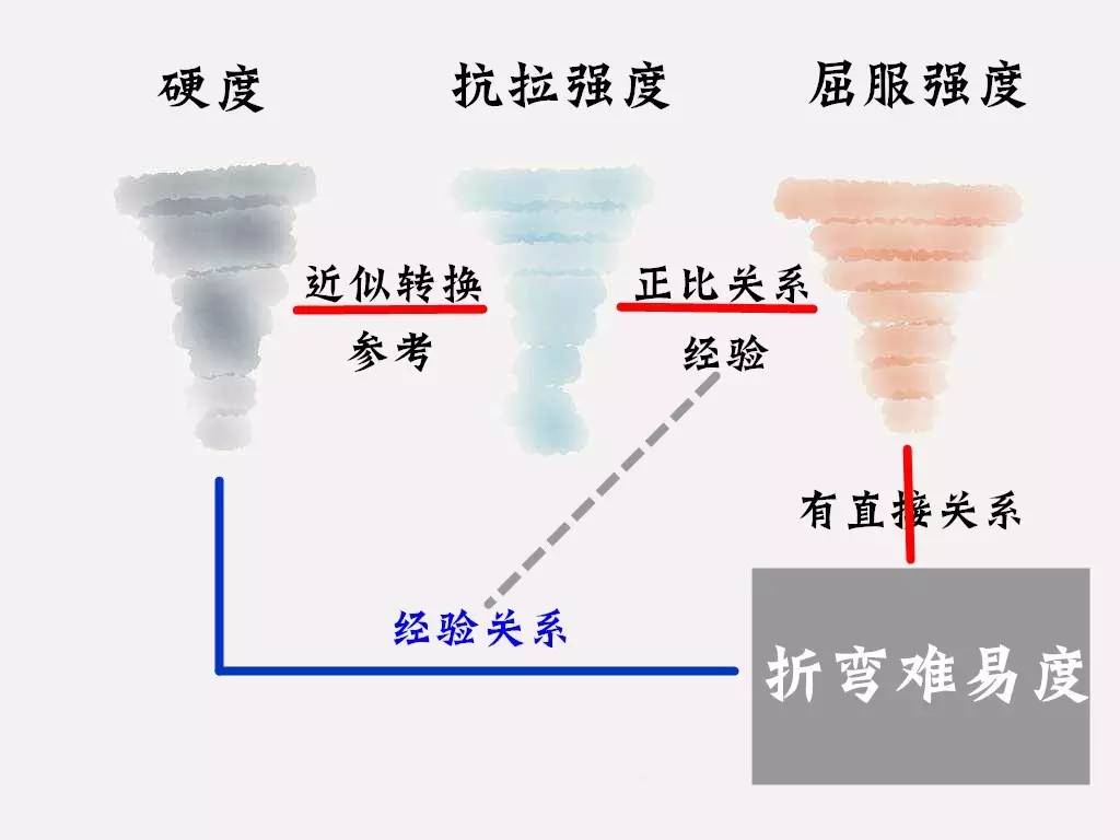 钢铁越硬越难折弯吗？-钢铁百科