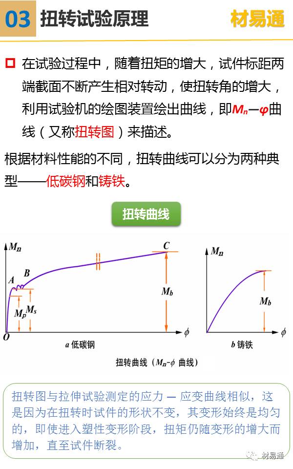 一组图看懂扭转试验 PPT-钢铁百科