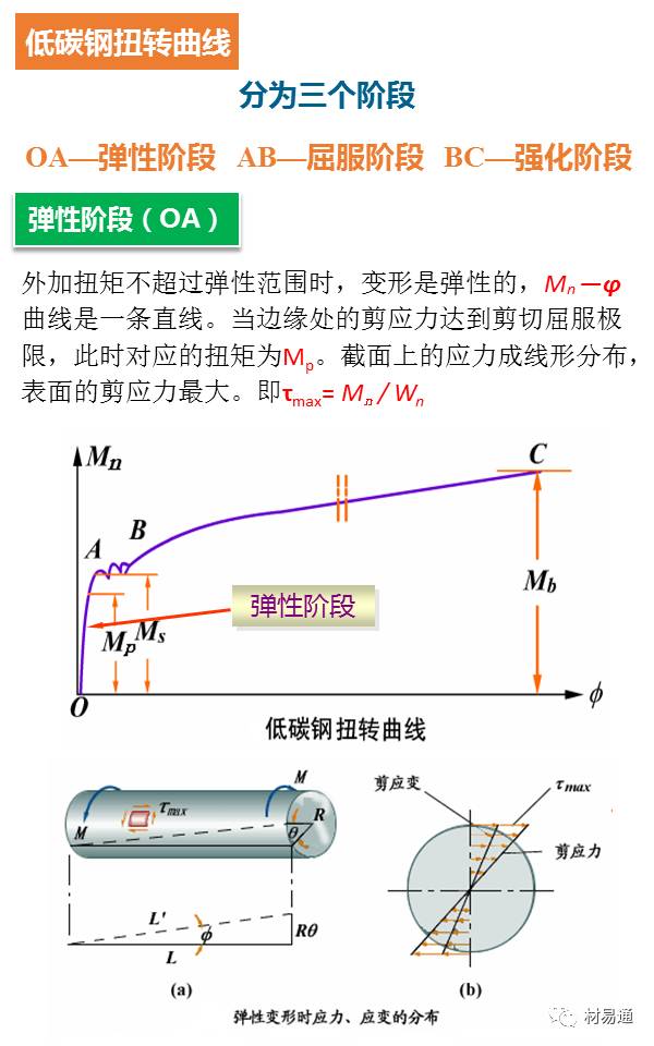 一组图看懂扭转试验 PPT-钢铁百科