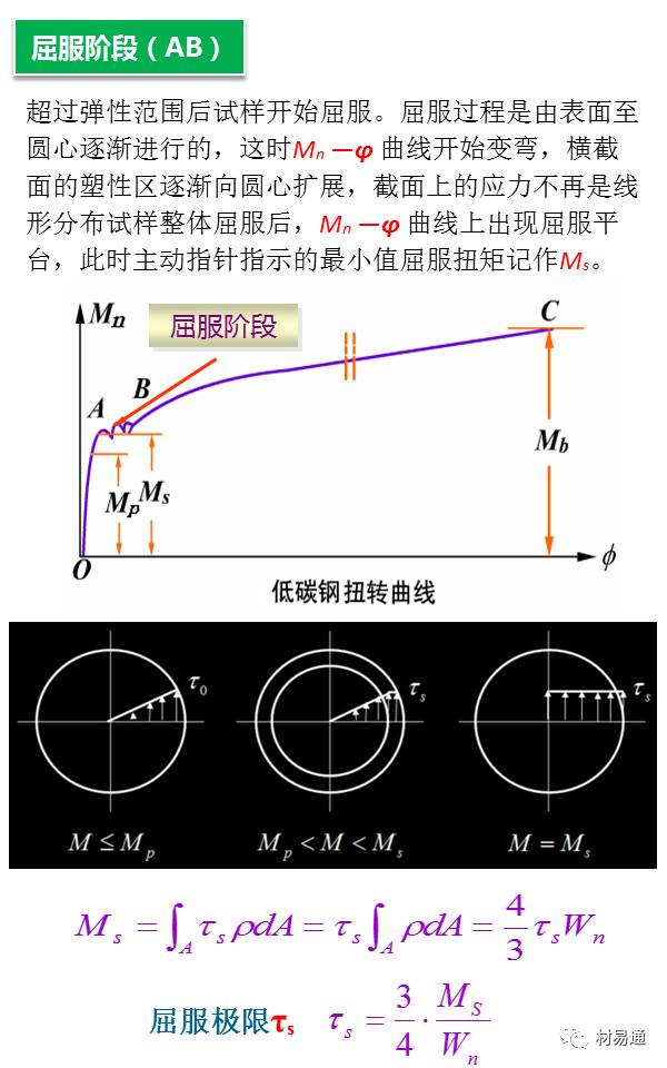 一组图看懂扭转试验 PPT-钢铁百科