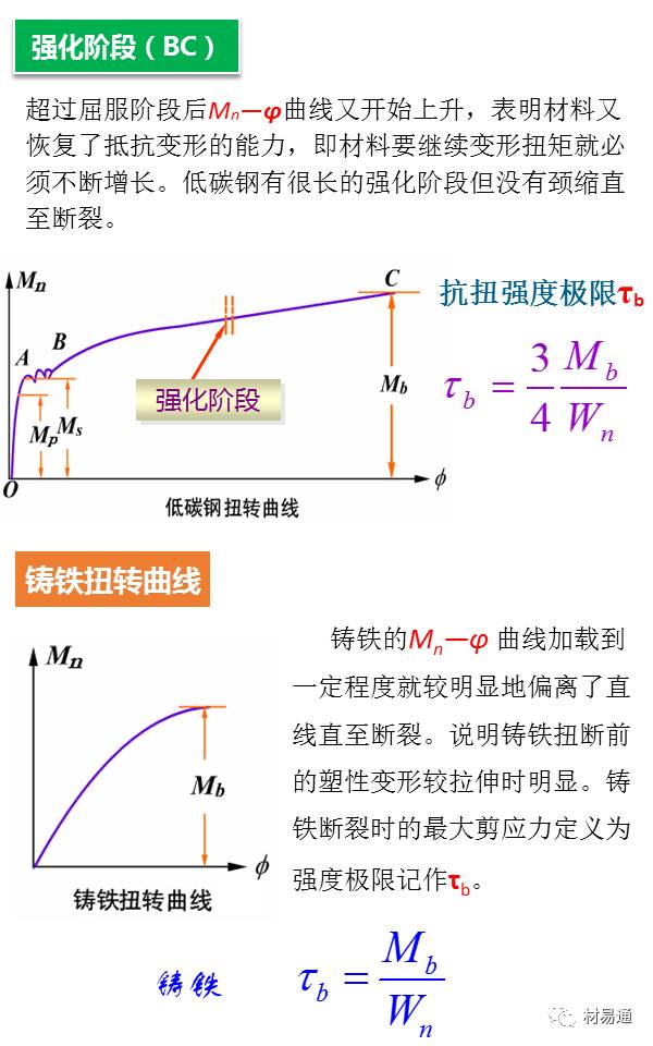 一组图看懂扭转试验 PPT-钢铁百科