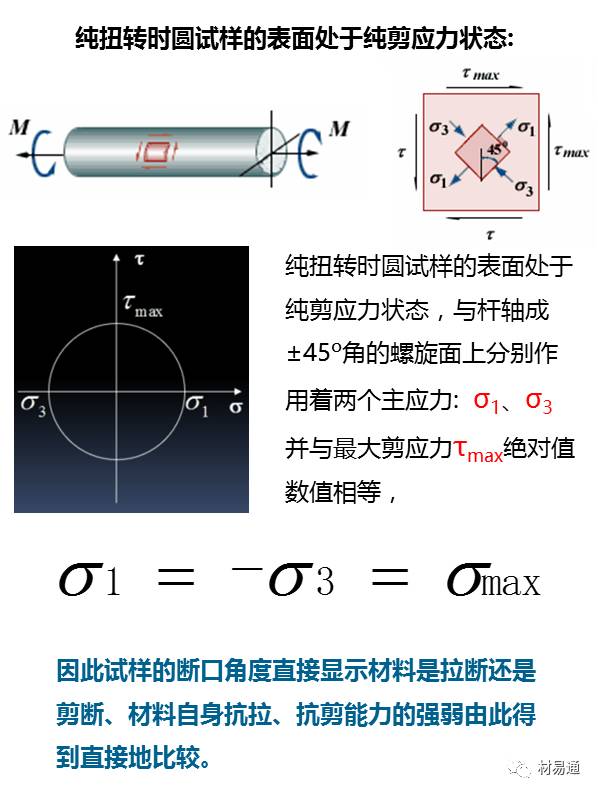 一组图看懂扭转试验 PPT-钢铁百科