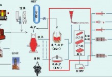 钢铁厂炼钢工艺流程