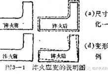 关于热处理变形的6问