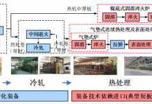 高端高精铝铜材先进热处理装备技术研究