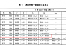 310不锈钢为什么能耐高温，因为含Cr量高。