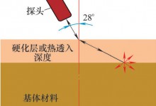 一种感应淬火热透入深度及心部硬度无损检测法