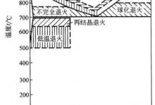 常用钢的处理热工艺，正火、退火、淬火、回火的基础知识