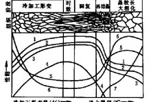 再结晶退火