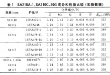 高压锅炉用碳钢无缝钢管SA210A-1、SA210C、20G比较分析