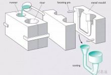 图解铸造原理和常见铸造缺陷大盘点