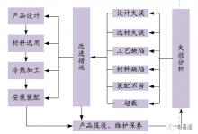 金属材料失效分析（上篇）