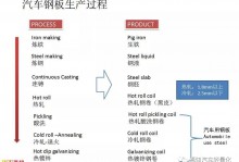 汽车用钢及带钢生产技术