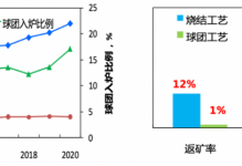 大型高炉高比例球团矿低碳冶炼技术开发与应用