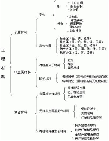 工程材料的分类-钢铁百科