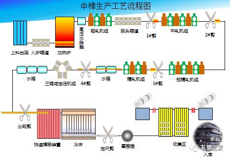 型钢的制造工艺与技术-钢铁百科