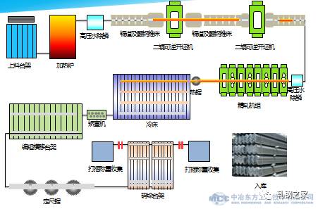 型钢的制造工艺与技术-钢铁百科