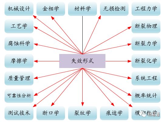 金属材料失效分析（上篇）-钢铁百科