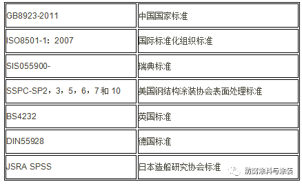 钢铁表面处理除锈等级标准-钢铁百科