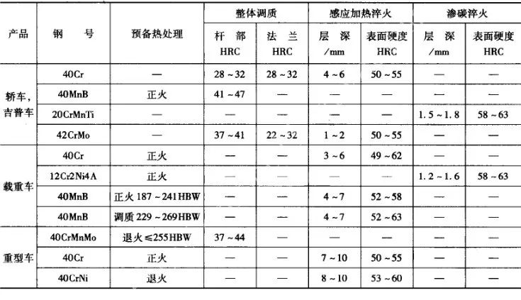 汽车半轴的热处理-钢铁百科