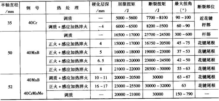 汽车半轴的热处理-钢铁百科