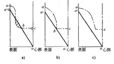 汽车半轴的热处理-钢铁百科