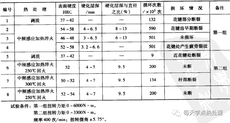 汽车半轴的热处理-钢铁百科