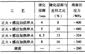 汽车半轴的热处理-钢铁百科