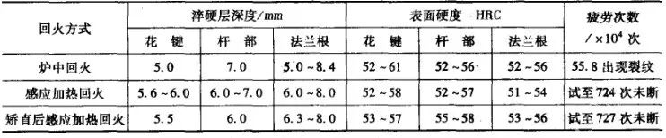 汽车半轴的热处理-钢铁百科