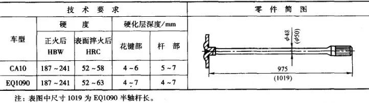 汽车半轴的热处理-钢铁百科