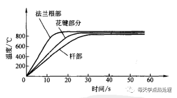 汽车半轴的热处理-钢铁百科