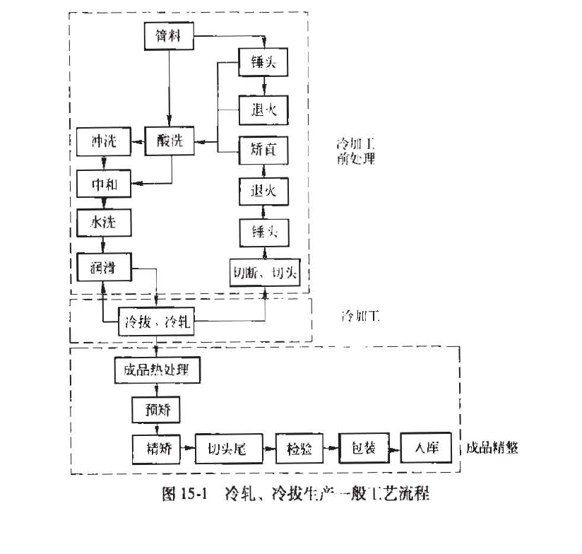 钢管冷加工-钢铁百科