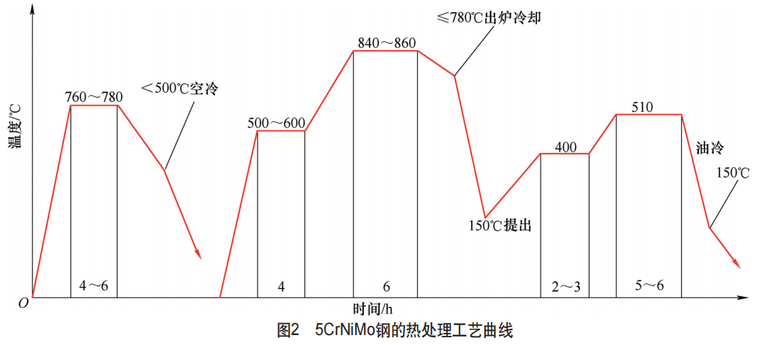 5CrNiMo钢齿轮热锻模具的热处理工艺研究-钢铁百科