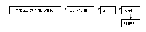 6.2 定径工艺（钢管）-钢铁百科