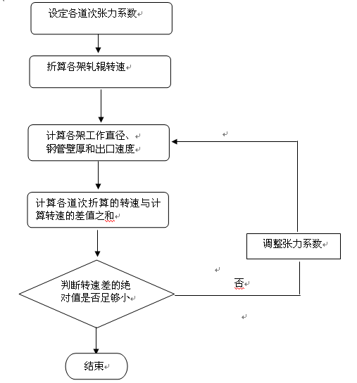 6.1 钢管空心轧制理论-钢铁百科