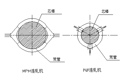 2.2 各热轧机组生产工艺过程特点（钢管）-钢铁百科