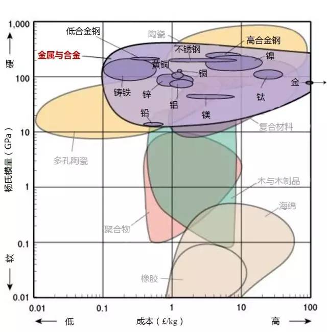 各种材料性能对比-钢铁百科