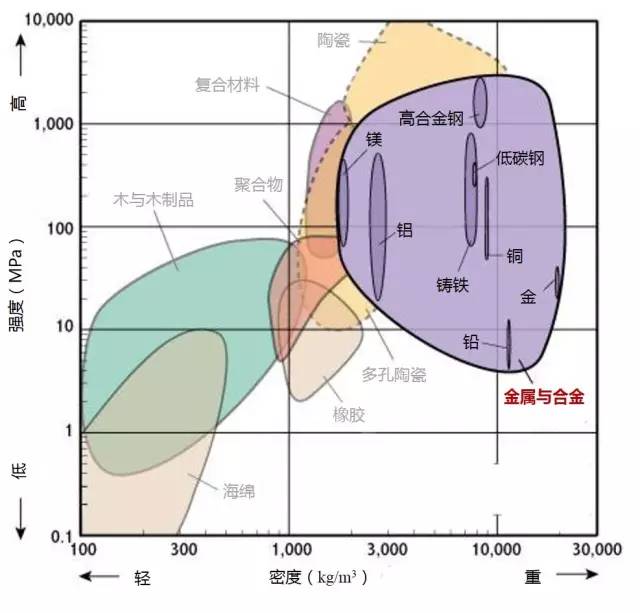 各种材料性能对比-钢铁百科