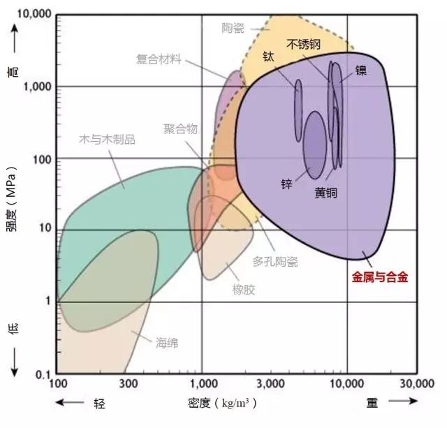 各种材料性能对比-钢铁百科