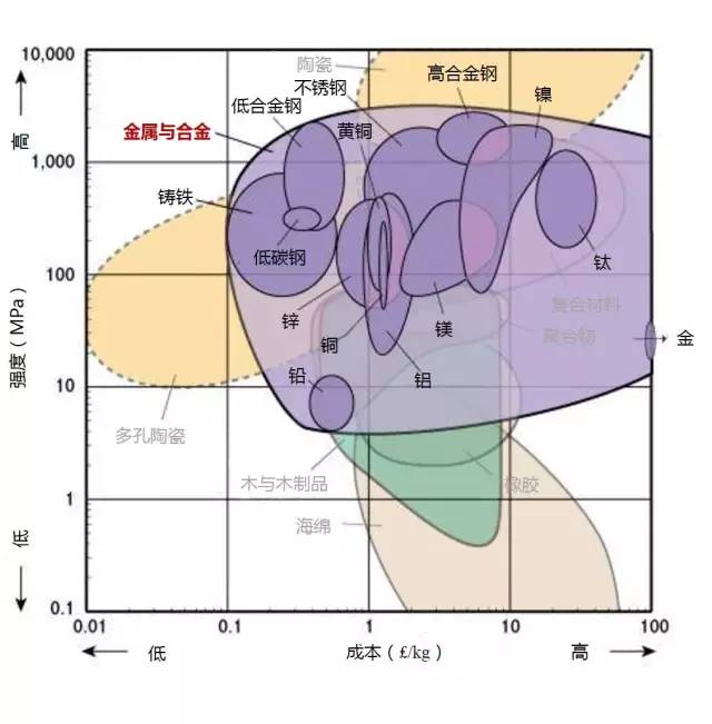 各种材料性能对比-钢铁百科