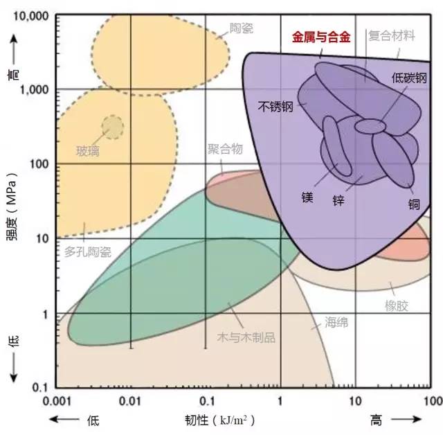 各种材料性能对比-钢铁百科