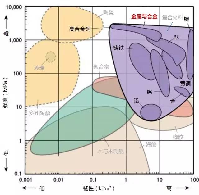 各种材料性能对比-钢铁百科