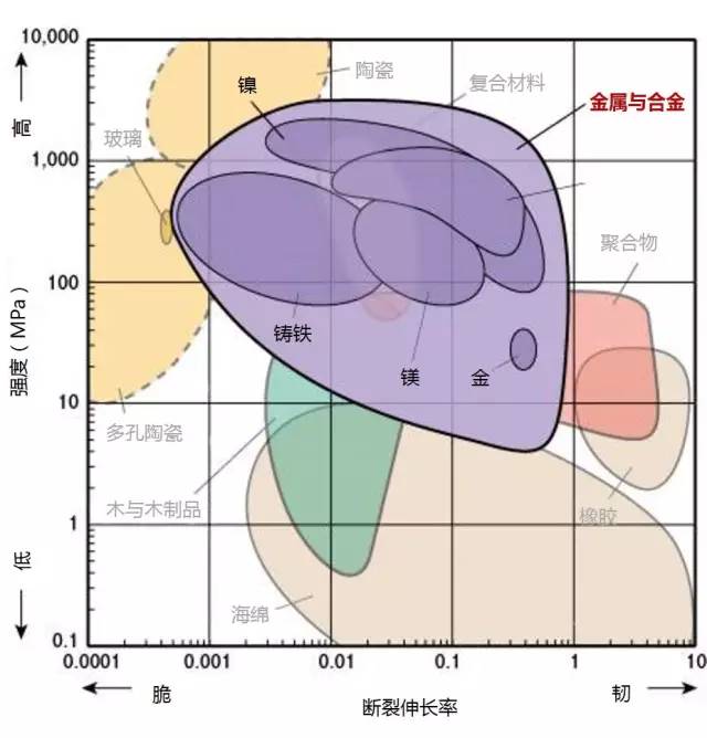 各种材料性能对比-钢铁百科