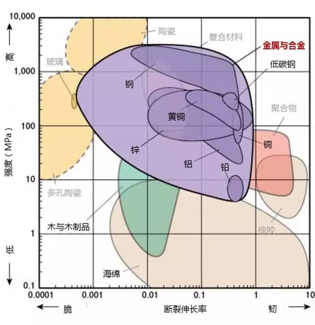 各种材料性能对比-钢铁百科