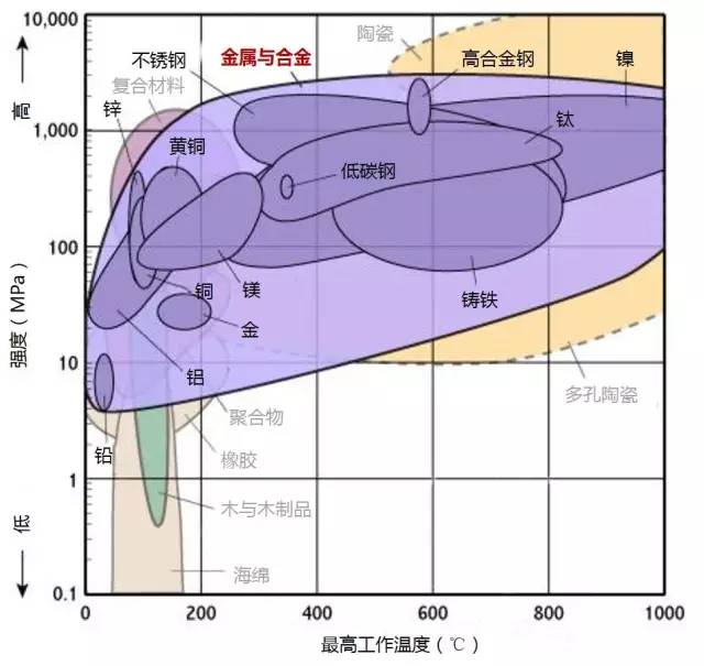 各种材料性能对比-钢铁百科