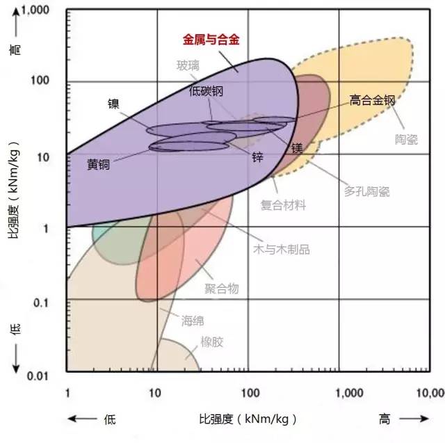 各种材料性能对比-钢铁百科