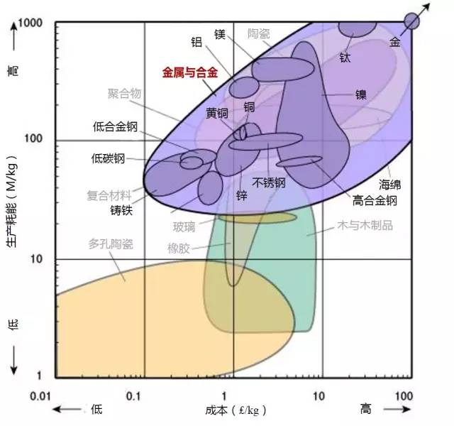 各种材料性能对比-钢铁百科