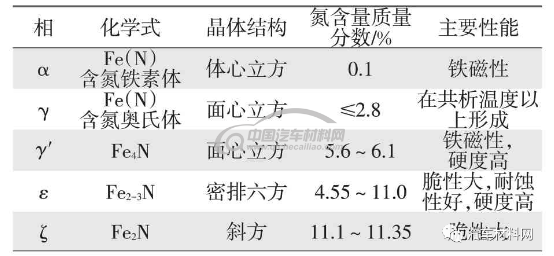 表面渗氮金相组织机理的研究-钢铁百科