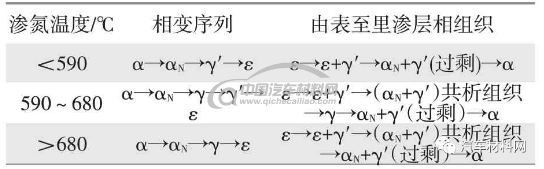 表面渗氮金相组织机理的研究-钢铁百科