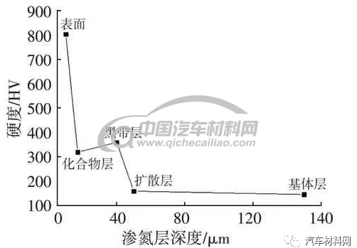 表面渗氮金相组织机理的研究-钢铁百科